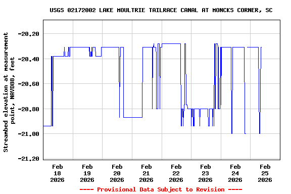 Graph of  Streambed elevation at measurement point, NAVD88, feet
