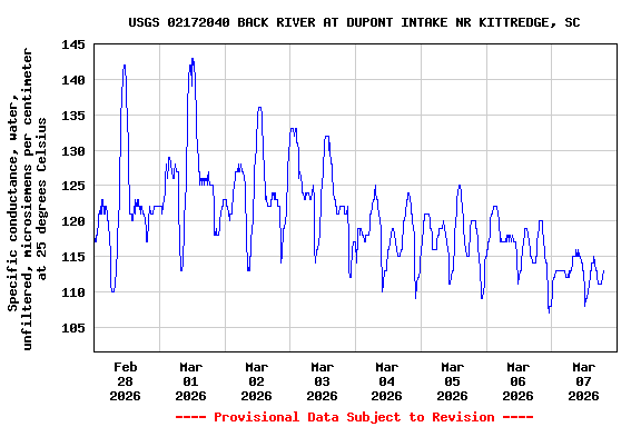 Graph of  Specific conductance, water, unfiltered, microsiemens per centimeter at 25 degrees Celsius