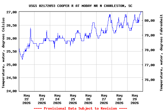 Graph of  Temperature, water, degrees Celsius