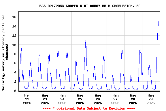 Graph of  Salinity, water, unfiltered, parts per thousand