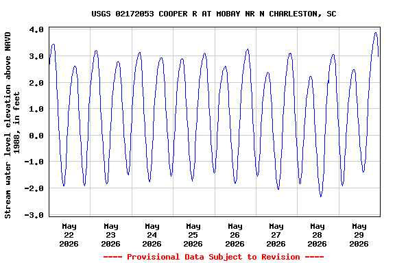Graph of  Stream water level elevation above NAVD 1988, in feet