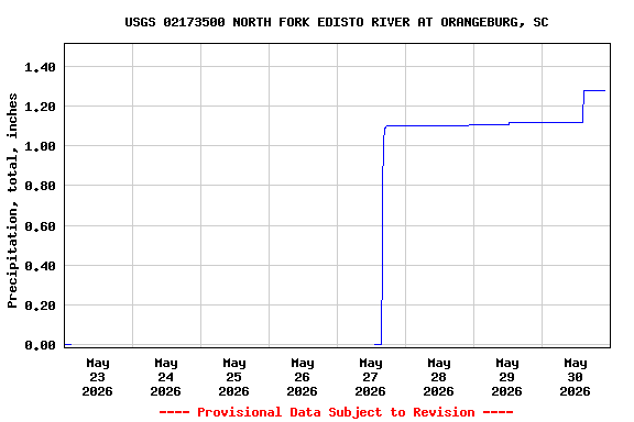 Graph of  Precipitation, total, inches
