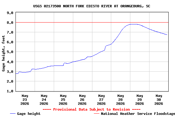 Graph of  Gage height, feet