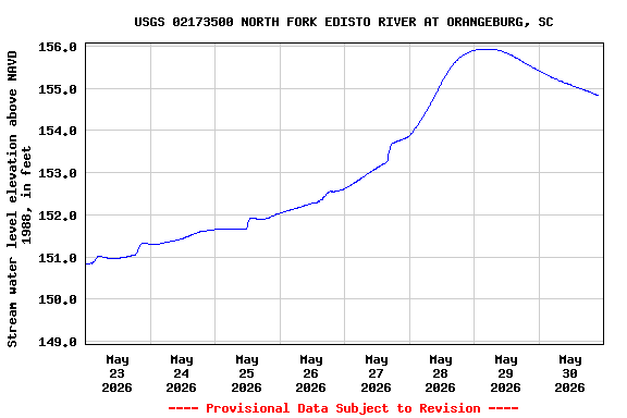 Graph of  Stream water level elevation above NAVD 1988, in feet