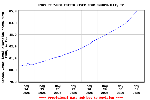 Graph of  Stream water level elevation above NAVD 1988, in feet