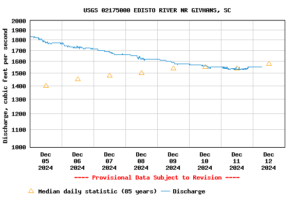 Graph of  Discharge, cubic feet per second