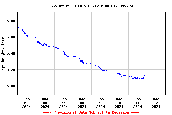 Graph of  Gage height, feet