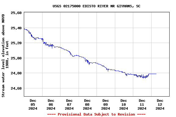 Graph of  Stream water level elevation above NAVD 1988, in feet