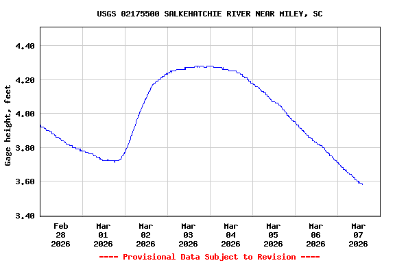 Graph of  Gage height, feet
