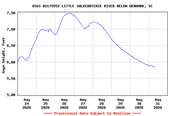 Graph of  Gage height, feet