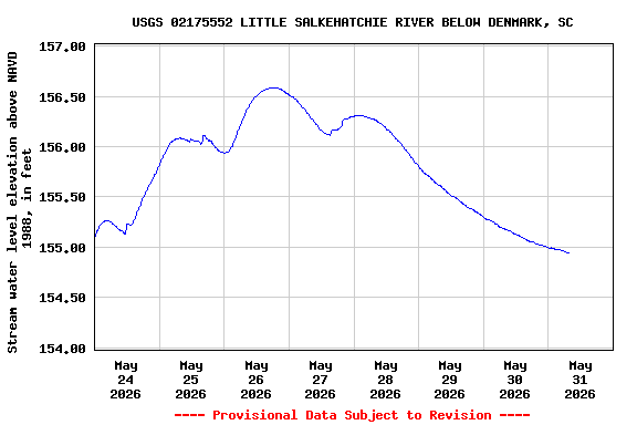 Graph of  Stream water level elevation above NAVD 1988, in feet