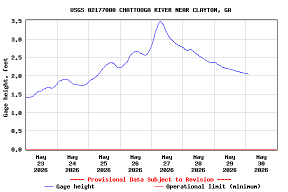 Graph of  Gage height, feet