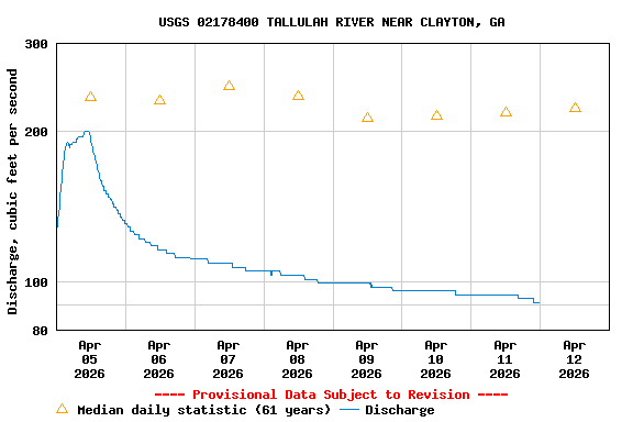 Graph of  Discharge, cubic feet per second