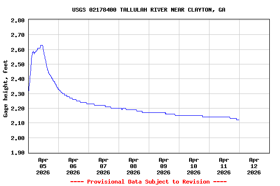 Graph of  Gage height, feet