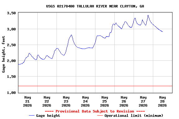 Graph of  Gage height, feet