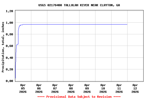 Graph of  Precipitation, total, inches