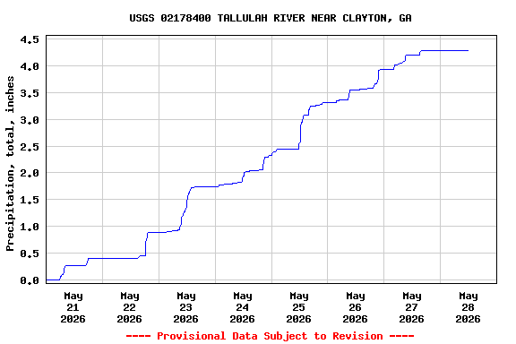 Graph of  Precipitation, total, inches