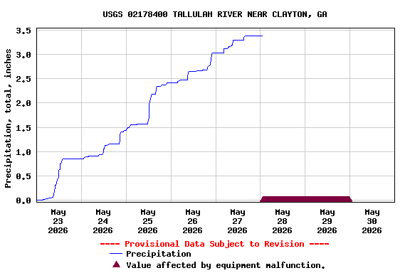 Graph of  Precipitation, total, inches