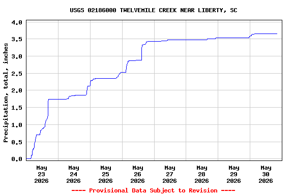 Graph of  Precipitation, total, inches