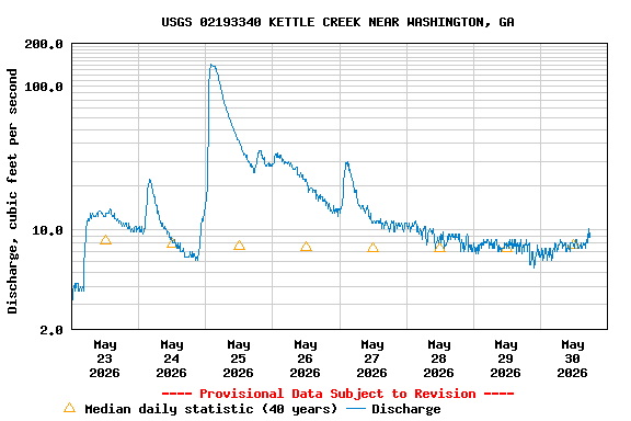 Graph of  Discharge, cubic feet per second