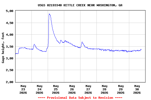 Graph of  Gage height, feet