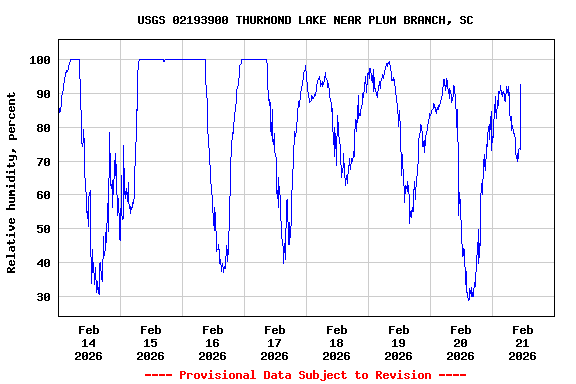 Graph of  Relative humidity, percent