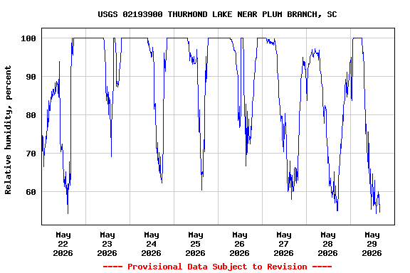 Graph of  Relative humidity, percent