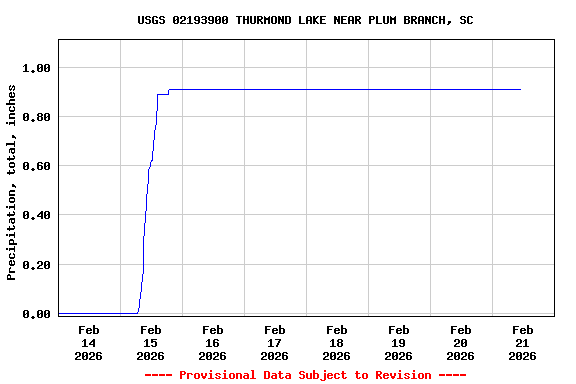 Graph of  Precipitation, total, inches