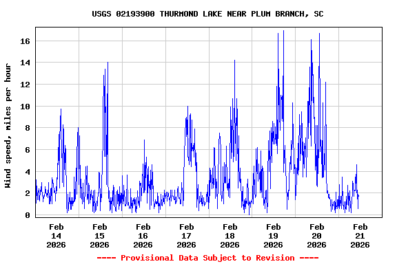 Graph of  Wind speed, miles per hour