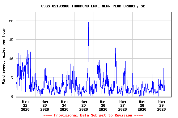 Graph of  Wind speed, miles per hour