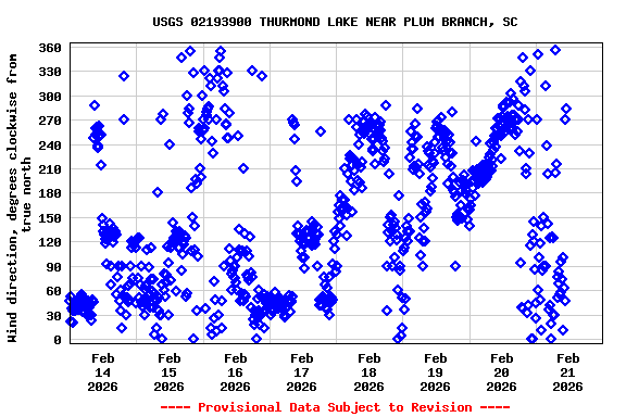 Graph of  Wind direction, degrees clockwise from true north