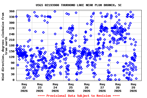 Graph of  Wind direction, degrees clockwise from true north