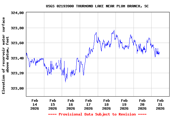 Graph of  Elevation of reservoir water surface above datum, feet