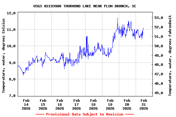 Graph of  Temperature, water, degrees Celsius