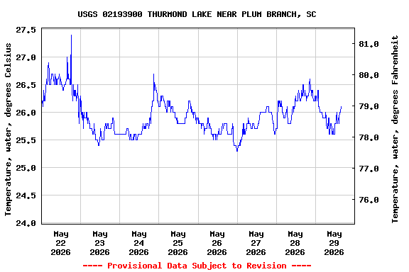 Graph of  Temperature, water, degrees Celsius