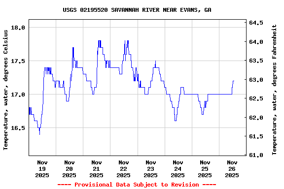 Graph of  Temperature, water, degrees Celsius