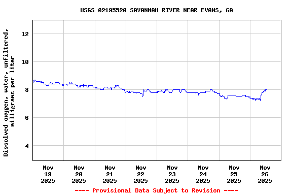 Graph of  Dissolved oxygen, water, unfiltered, milligrams per liter