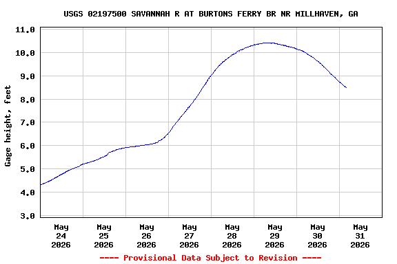 Graph of  Gage height, feet