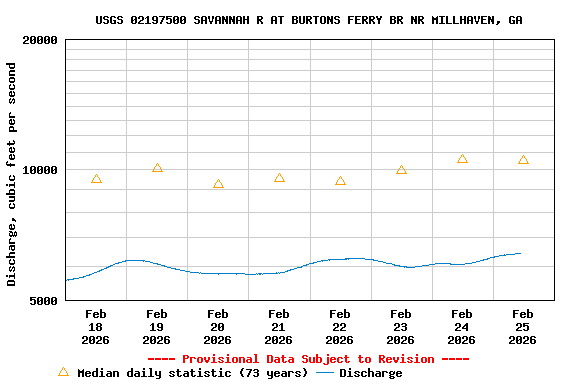 Graph of  Discharge, cubic feet per second