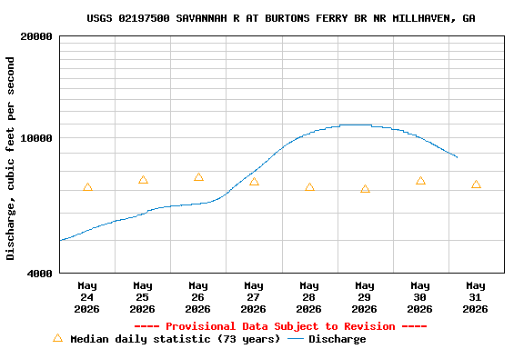 Graph of  Discharge, cubic feet per second