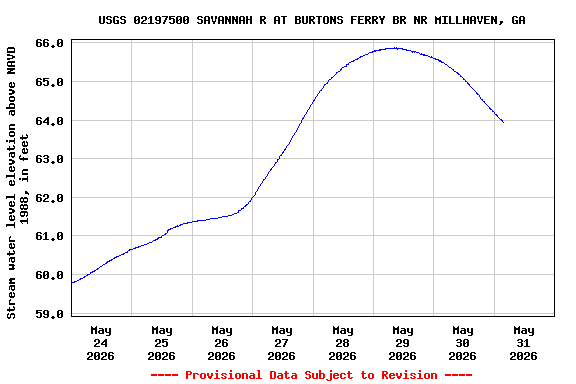 Graph of  Stream water level elevation above NAVD 1988, in feet