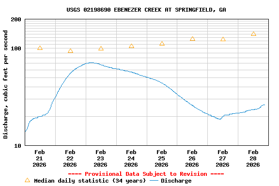 Graph of  Discharge, cubic feet per second