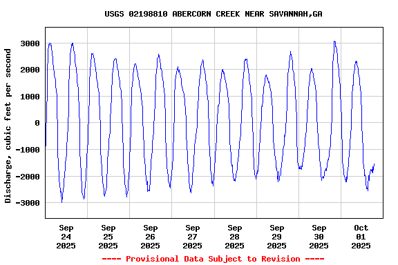 Graph of  Discharge, cubic feet per second