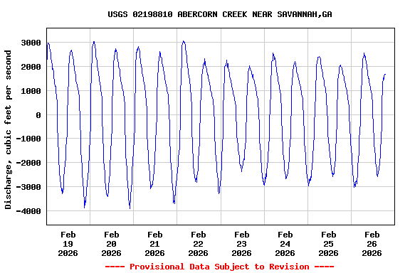 Graph of  Discharge, cubic feet per second