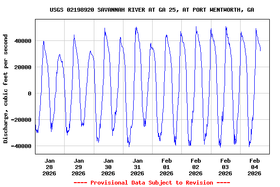Graph of  Discharge, cubic feet per second