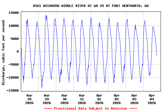 Graph of  Discharge, cubic feet per second