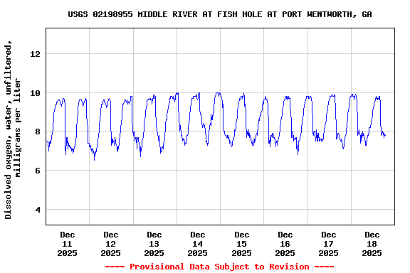 Graph of  Dissolved oxygen, water, unfiltered, milligrams per liter
