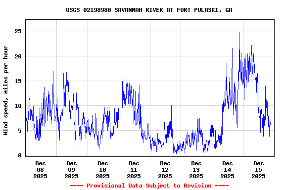 Graph of  Wind speed, miles per hour