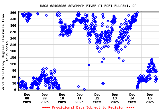 Graph of  Wind direction, degrees clockwise from true north