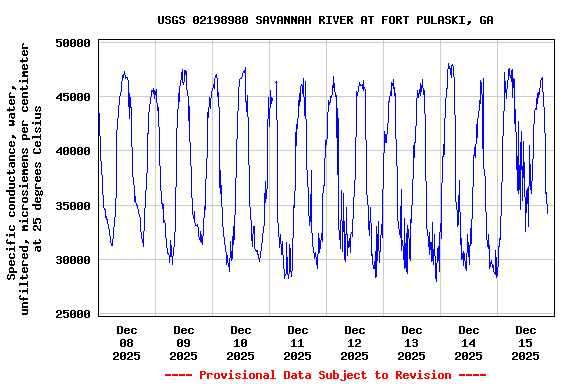 Graph of  Specific conductance, water, unfiltered, microsiemens per centimeter at 25 degrees Celsius